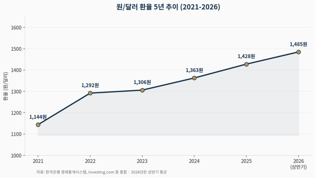 원달러 환율 5년 추이 2021-2026 그래프