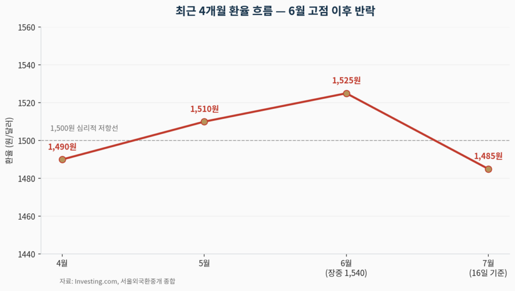최근 4개월 원달러 환율 흐름 그래프