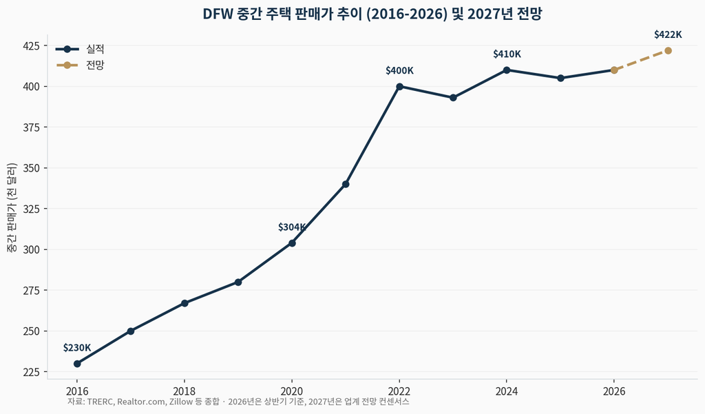 DFW 중간 주택 판매가 추이(2016-2026) 및 2027년 전망 그래프